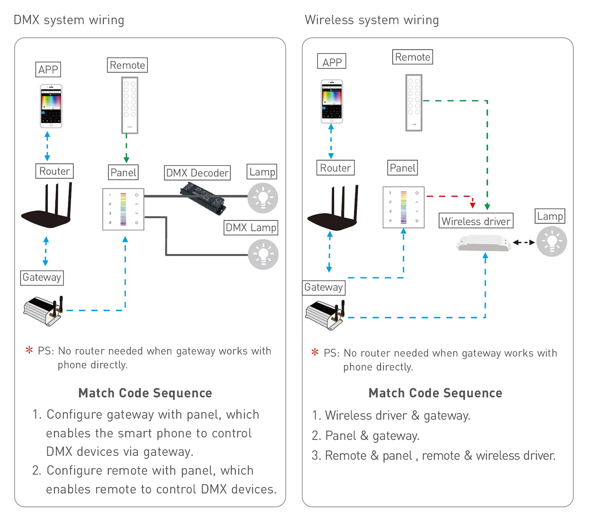 RGB Touch Panel 4 Zones, RF 2.4GHz, DMX512 interface, Capacitive touch, 100-240Vac input, IP44. EX7S  LTECH Touch Panel